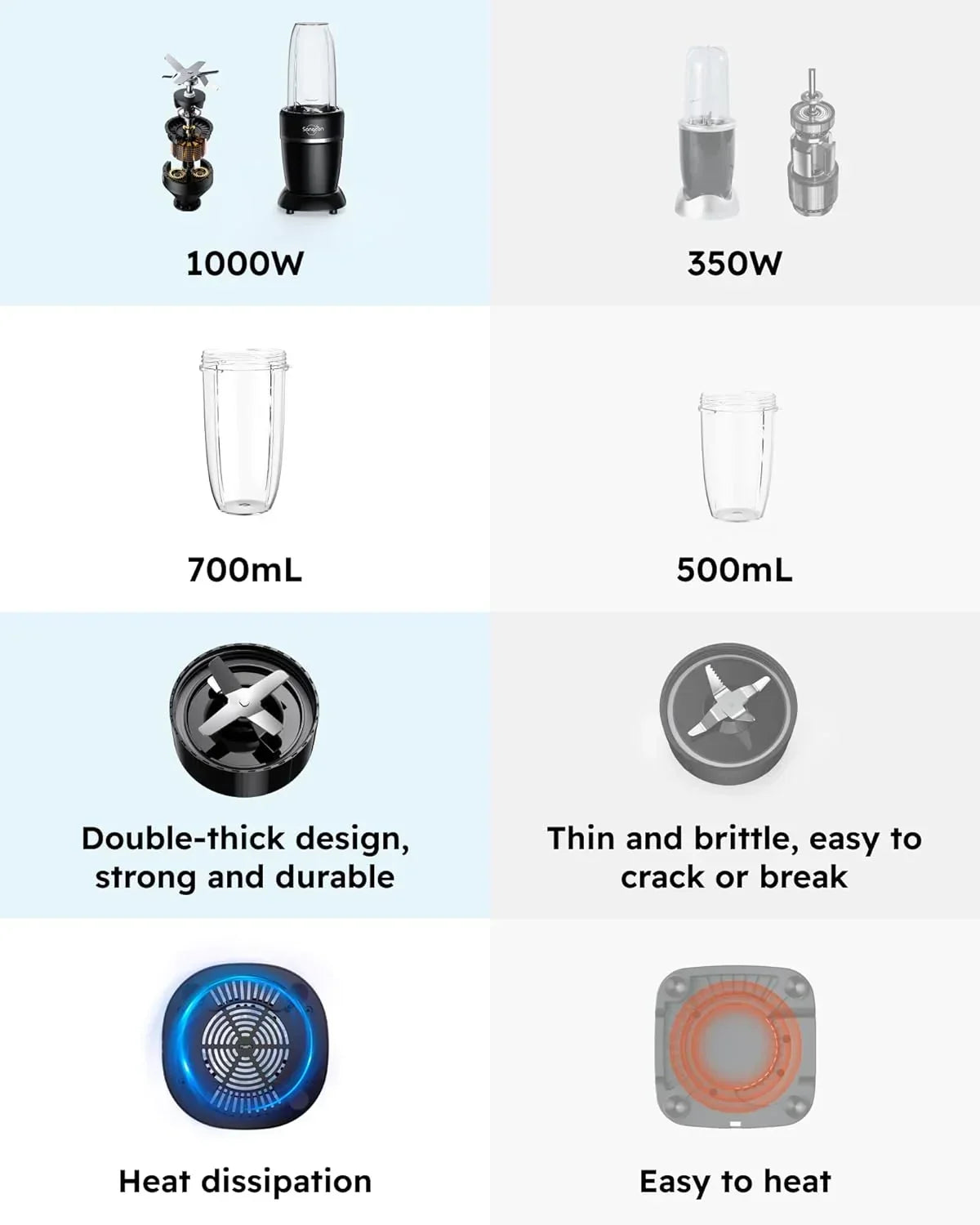 1000W vs 350W blender comparison: 700mL vs 500mL cups, durable vs brittle blades, heat dissipation vs overheating