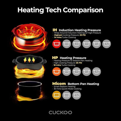 Heating tech comparison: Induction, HP, and Micom pressure cookers with PSI ratings and cooking times