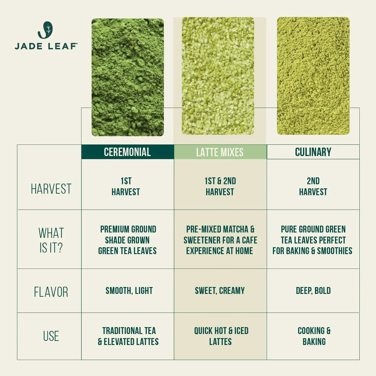 Organic Matcha Latte Mix - Lightly Sweet Japanese Matcha Green Tea Powder with Organic Cane Sugar for Café Style Blend, 5.3 Ounce / 150G (Pack of 1)