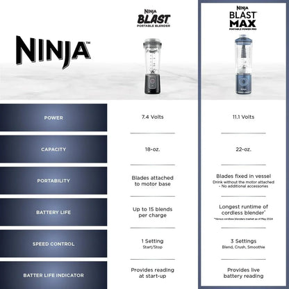 Ninja Blast vs Blast Max portable blender comparison chart showing power, capacity, portability, battery life, speed control, and battery indicator specs