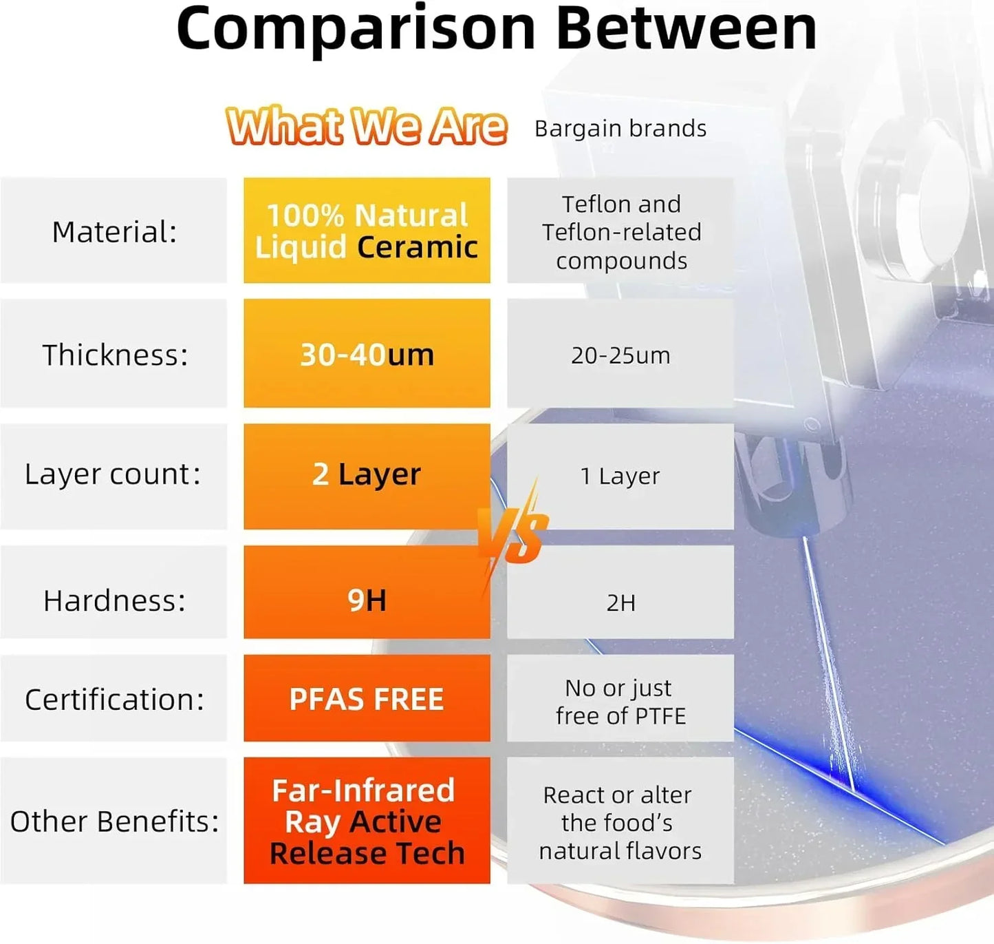 Comparison chart: Natural Liquid Ceramic vs Teflon cookware features, thickness, layers, hardness, PFAS-free certification