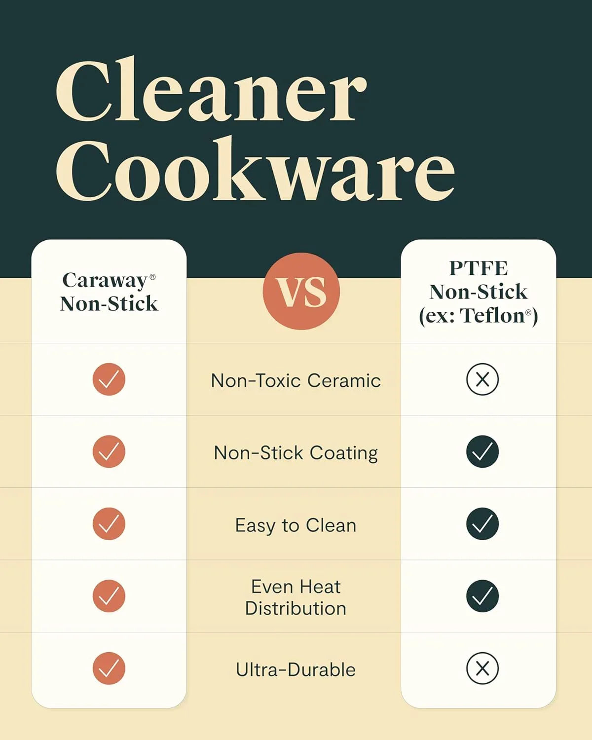 Cleaner Cookware comparison: Caraway Non-Stick vs PTFE Non-Stick, highlighting non-toxic ceramic, easy clean, durable features