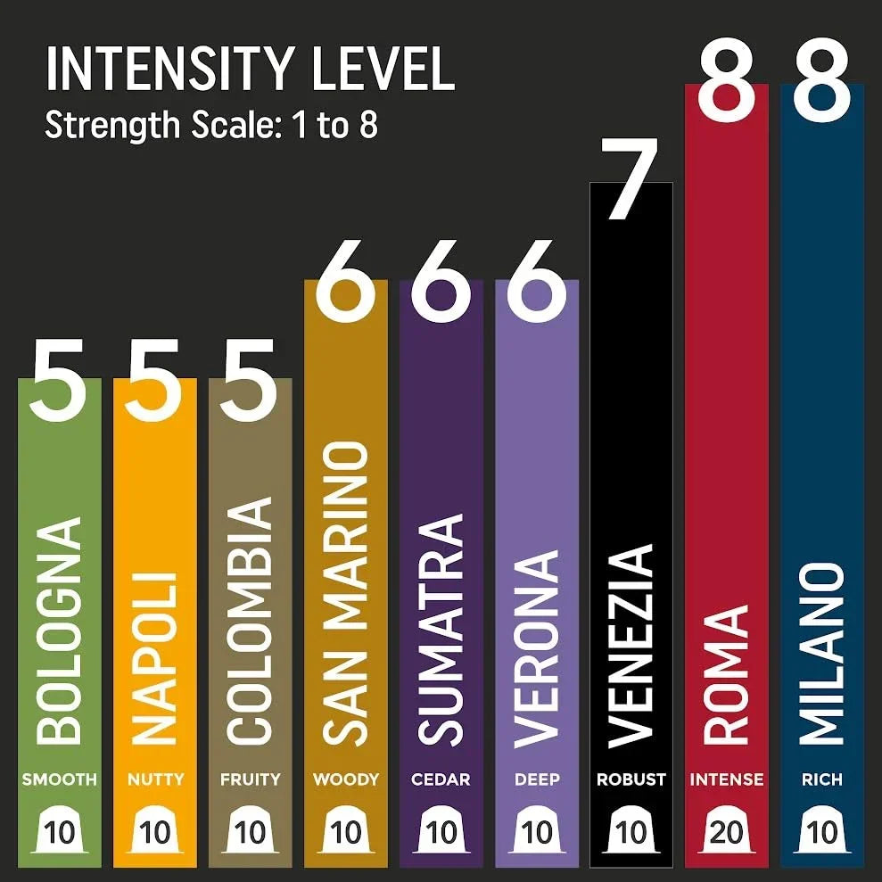 Coffee intensity scale from 1 to 8, showcasing flavors like Bologna, Napoli, and Milano for brewing preferences.
