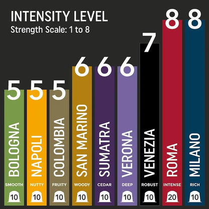 Coffee intensity scale from 1 to 8, showcasing flavors like Bologna, Napoli, and Milano for brewing preferences.